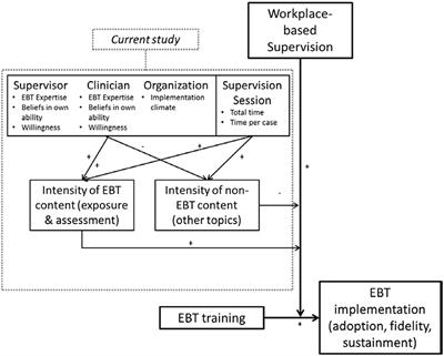 Implementation Climate and Time Predict Intensity of Supervision Content Related to Evidence Based Treatment